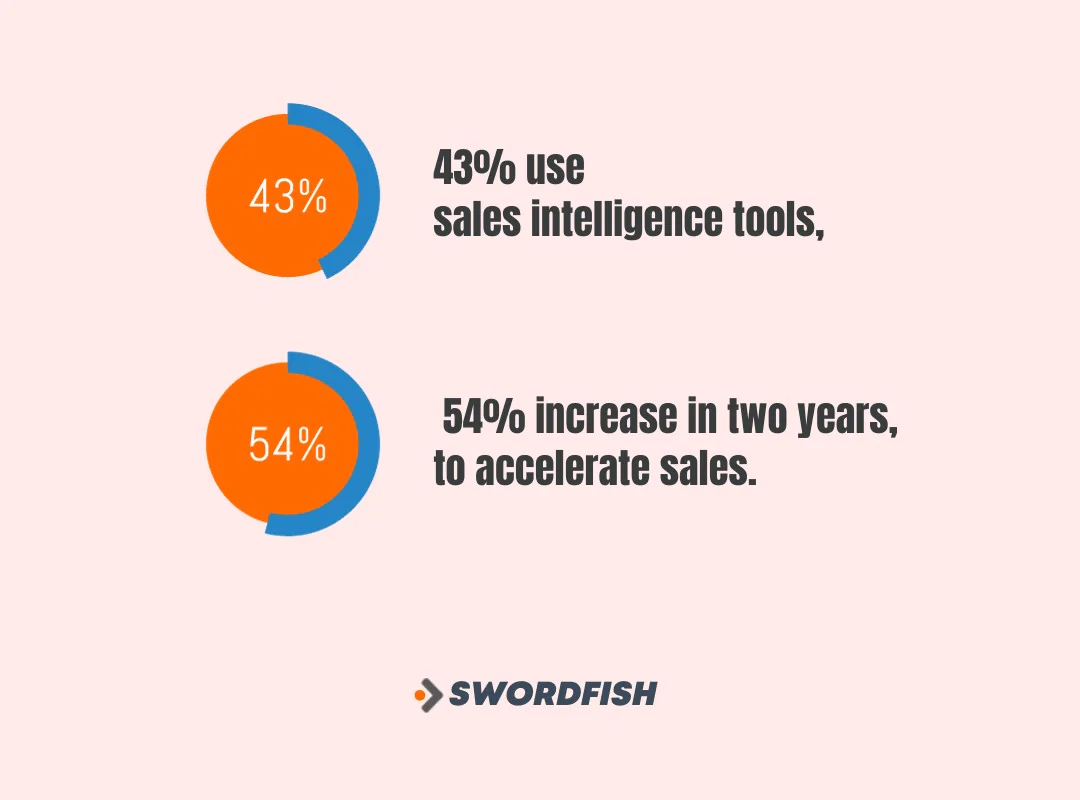 Improve sales engagement and response rates with the best sales intelligence tools