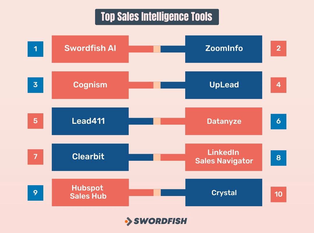 10 Best Sales Intelligence Tool Boost Your Sales