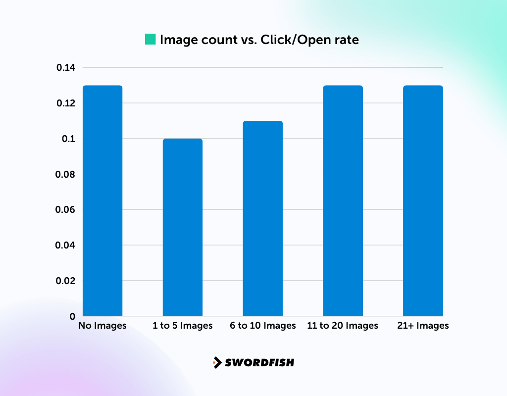 Images on Email Click-Through Rates