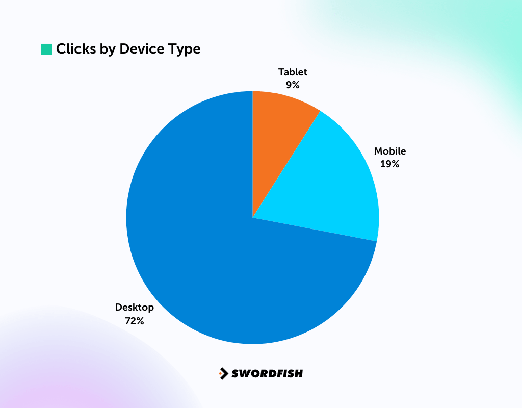 Click-Through Rates Compare by Device