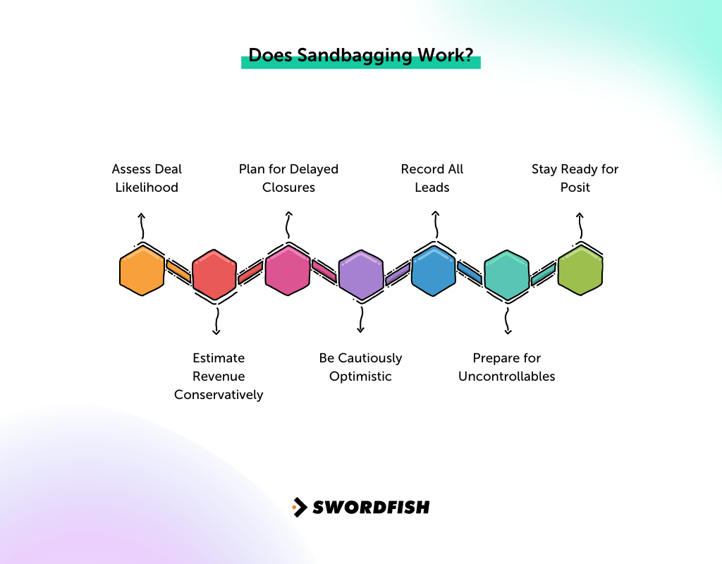 What Does Sandbagging Mean in Business? A Comprehensive Guide Swordfish