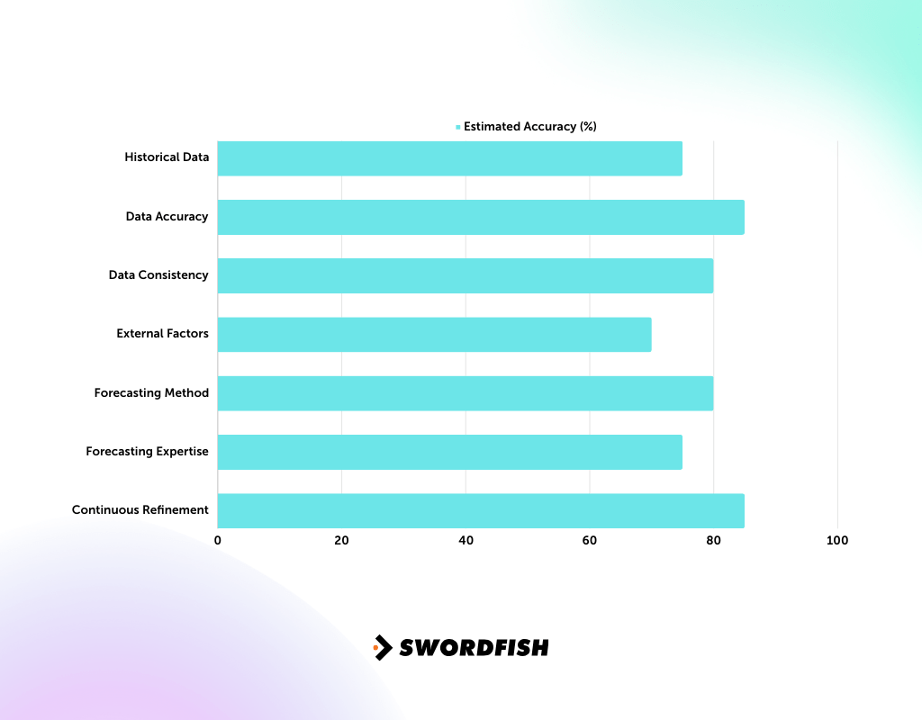 8 Types of Sales Forecasting Better Forecasts With Deep Analysis