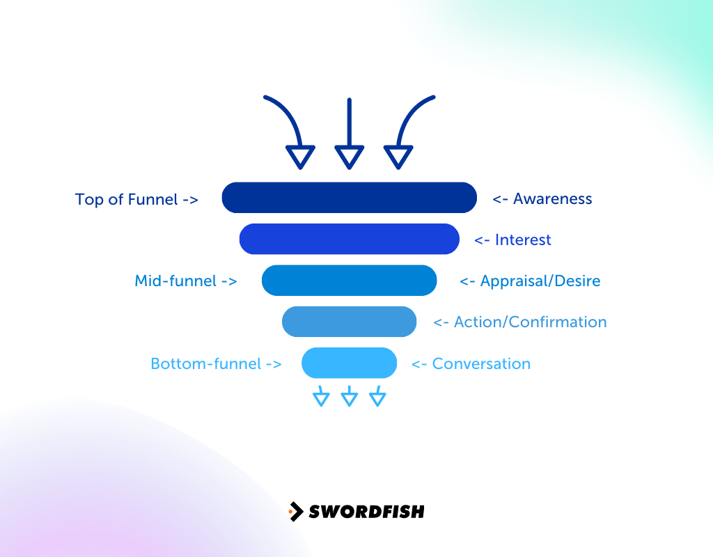 Exploring Different Types of Sales Funnels A Comparative Analysis