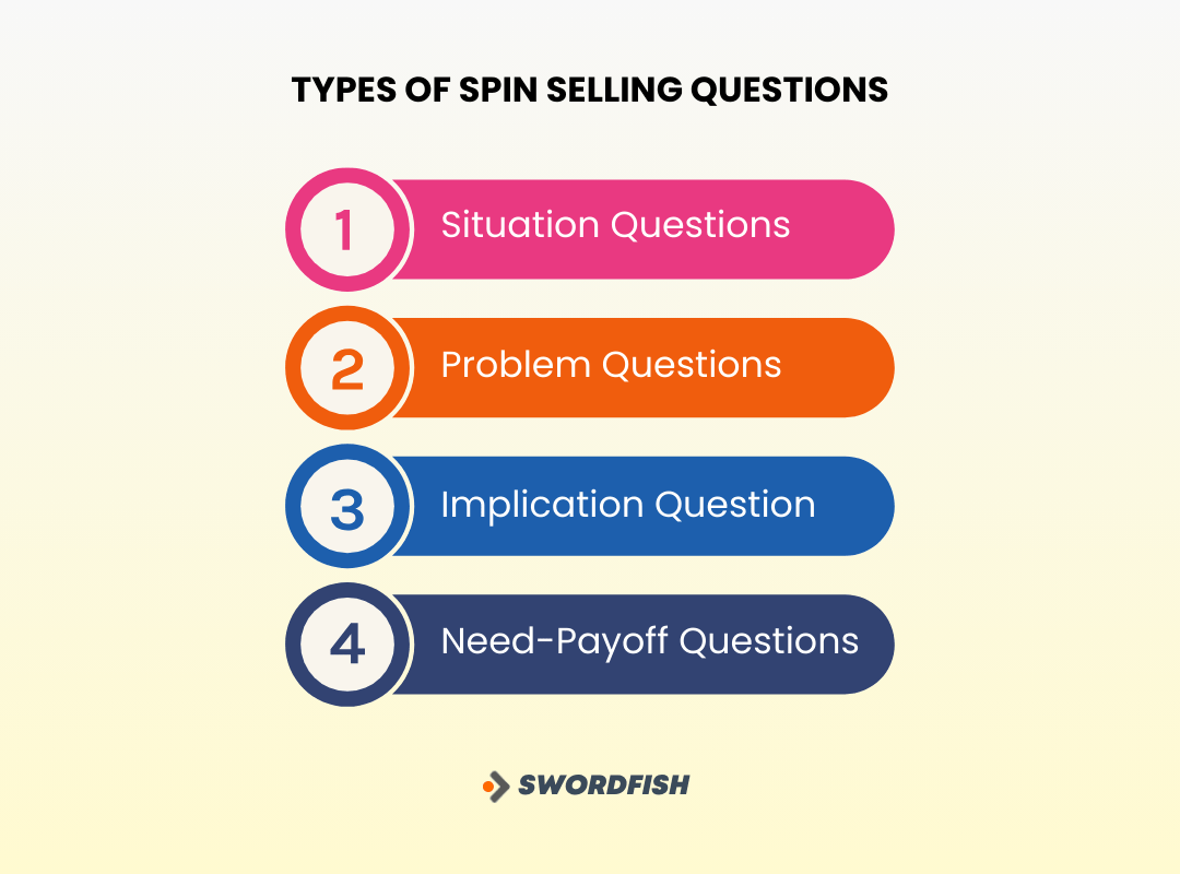 What is SPIN Selling? A GameChanging Sales Technique Swordfish