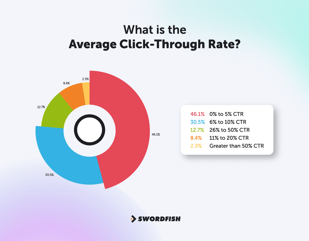 What is the Average Click-Through Rate