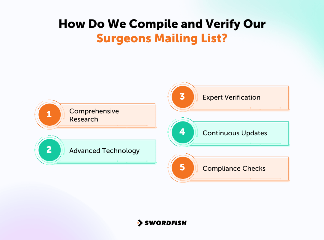 How Do We Compile and Verify Our Surgeons Mailing List