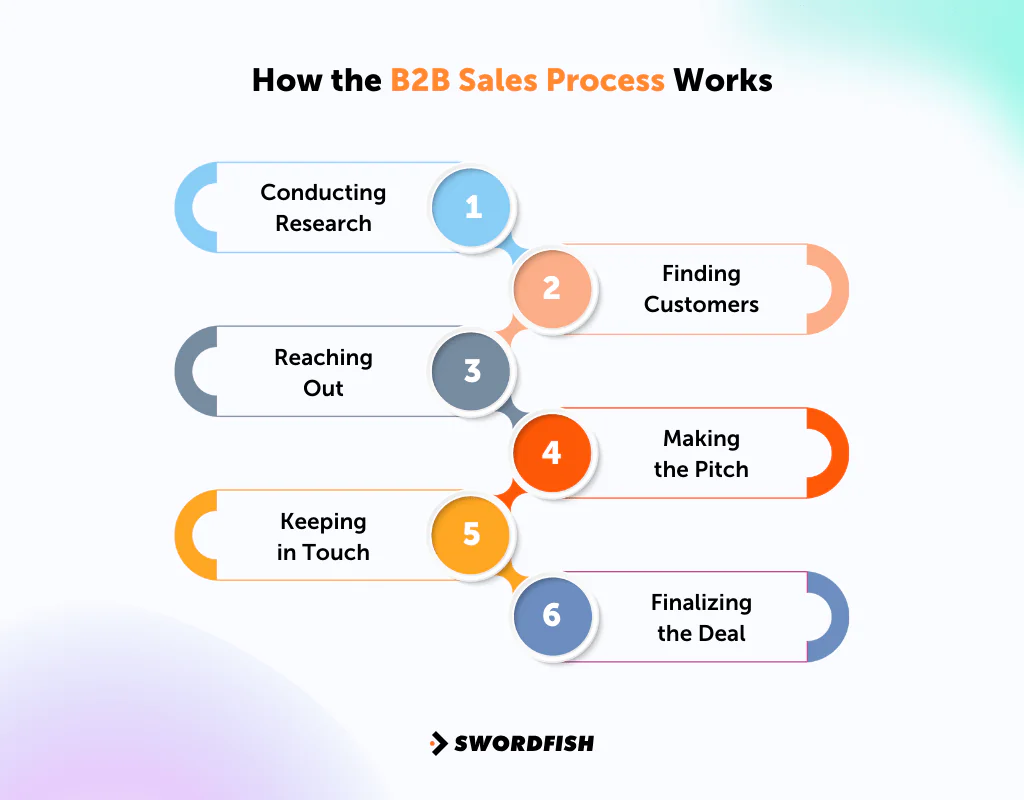 How the B2B Sales Process Works