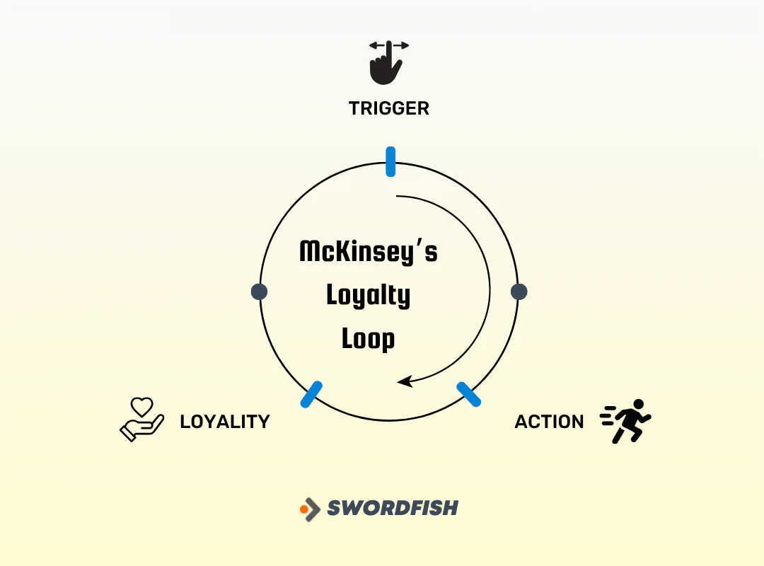 McKinsey’s Loyalty Loop