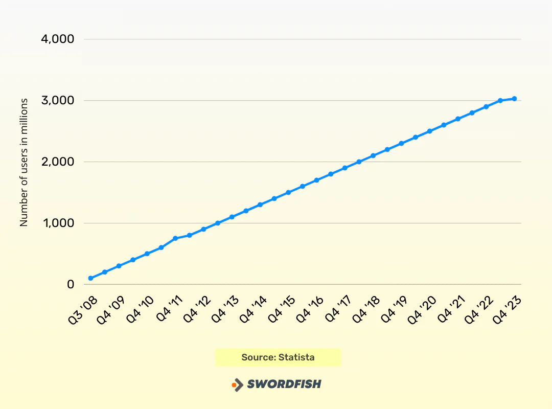 Number of users