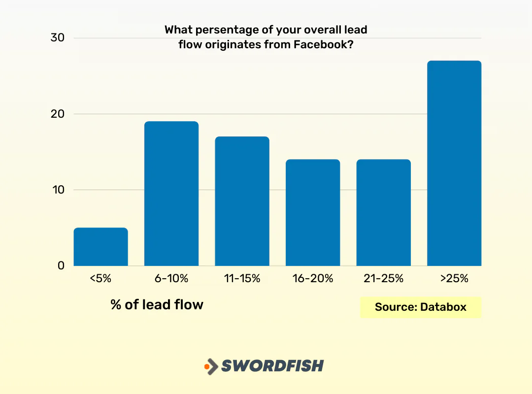 Generate Leads on Facebook