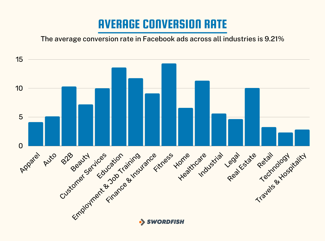 Average Conversion Rate