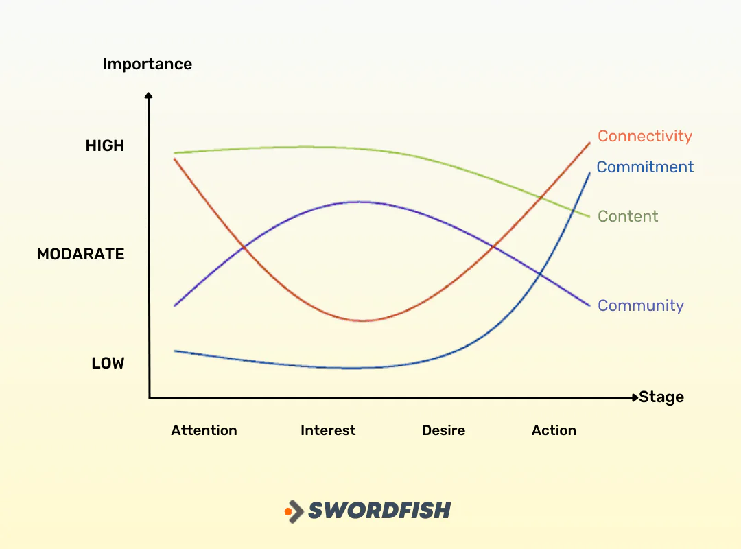 Attention-Interest-Desire-Action 