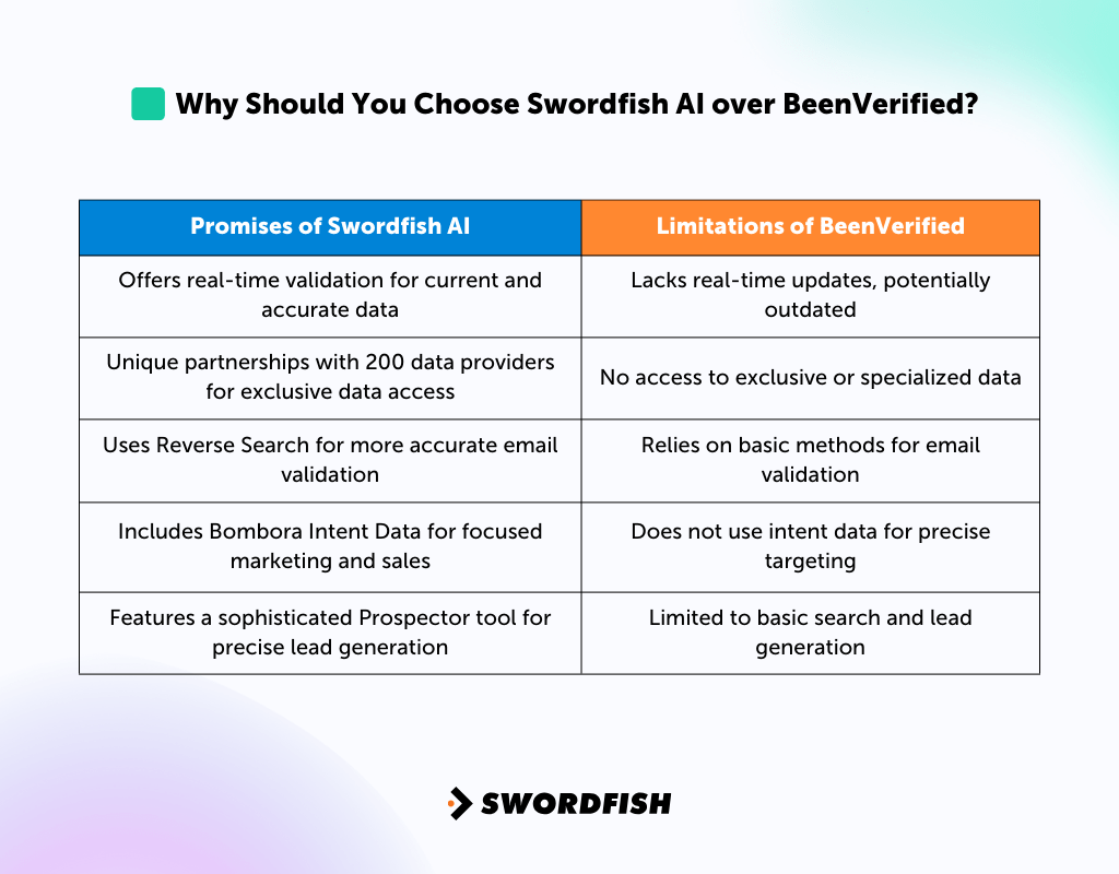 Why Should You Choose Swordfish AI over BeenVerified?
