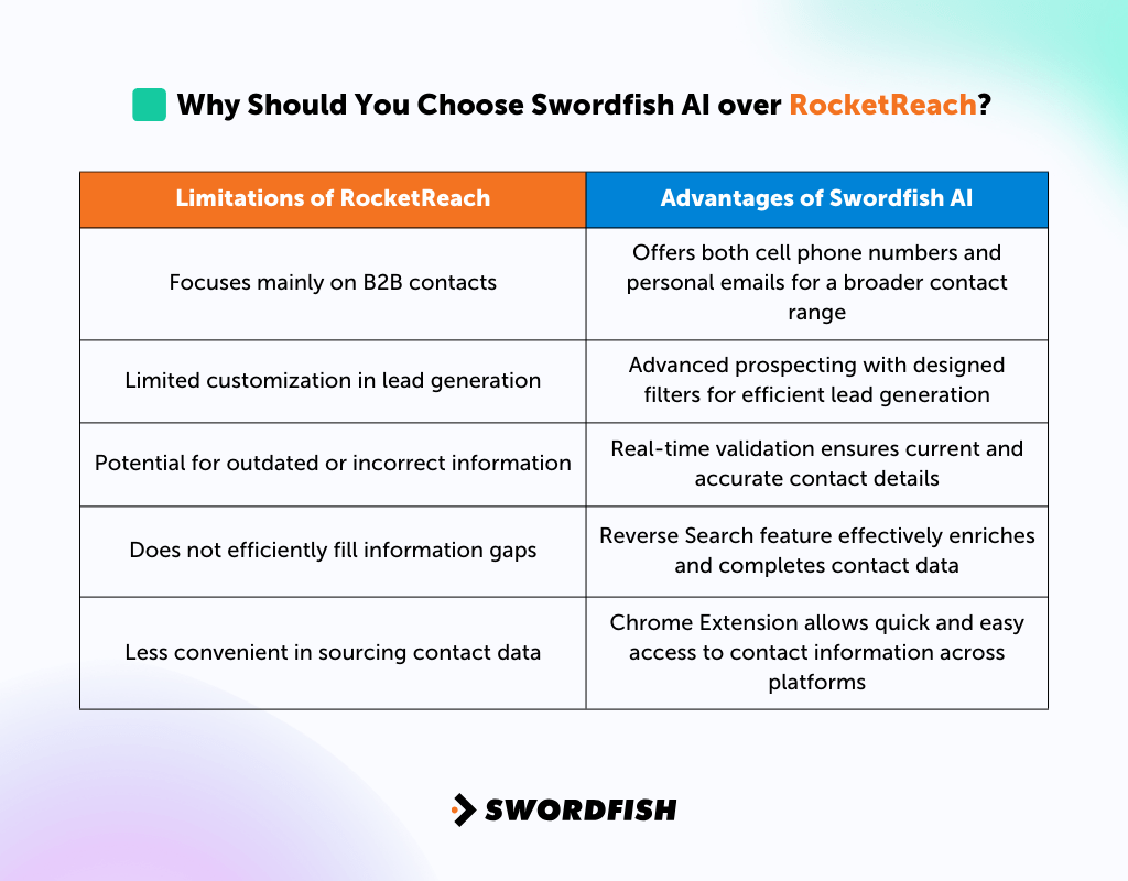 Why Should You Choose Swordfish AI over RocketReach?