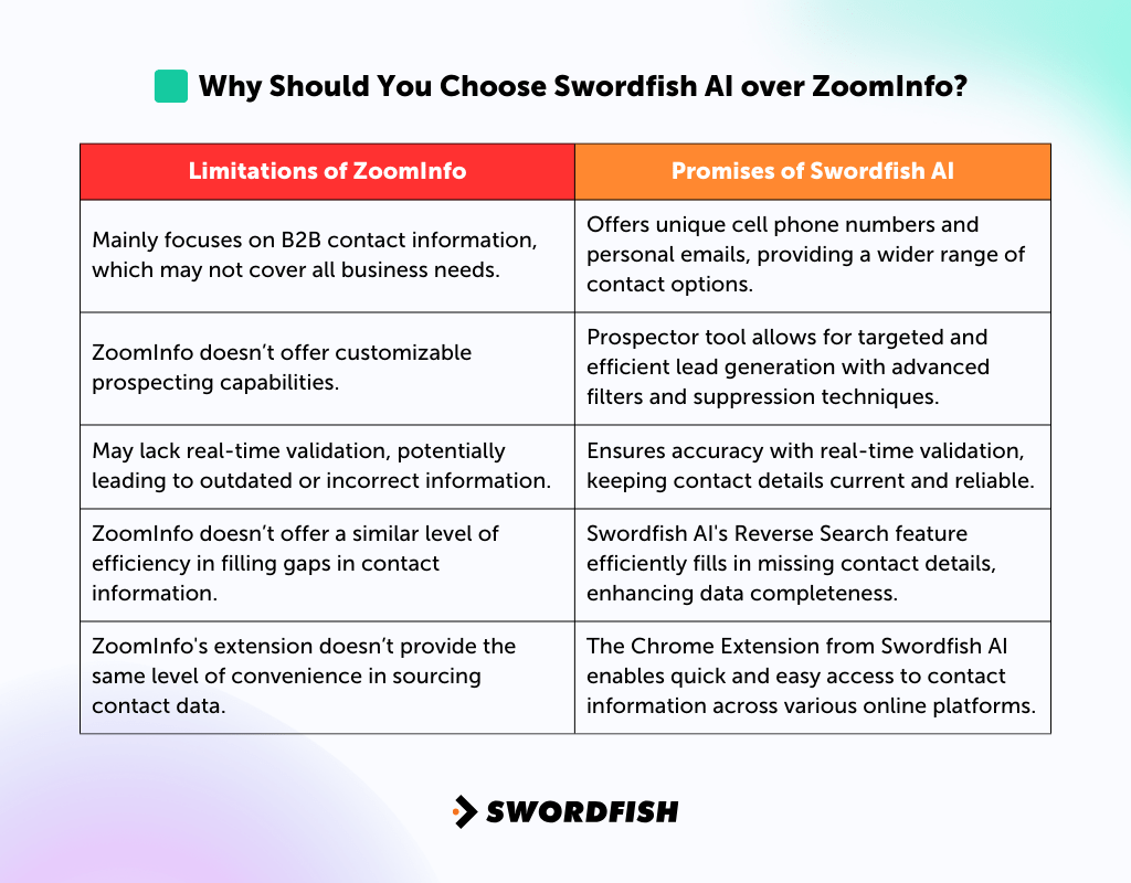 Why Should You Choose Swordfish AI over ZoomInfo