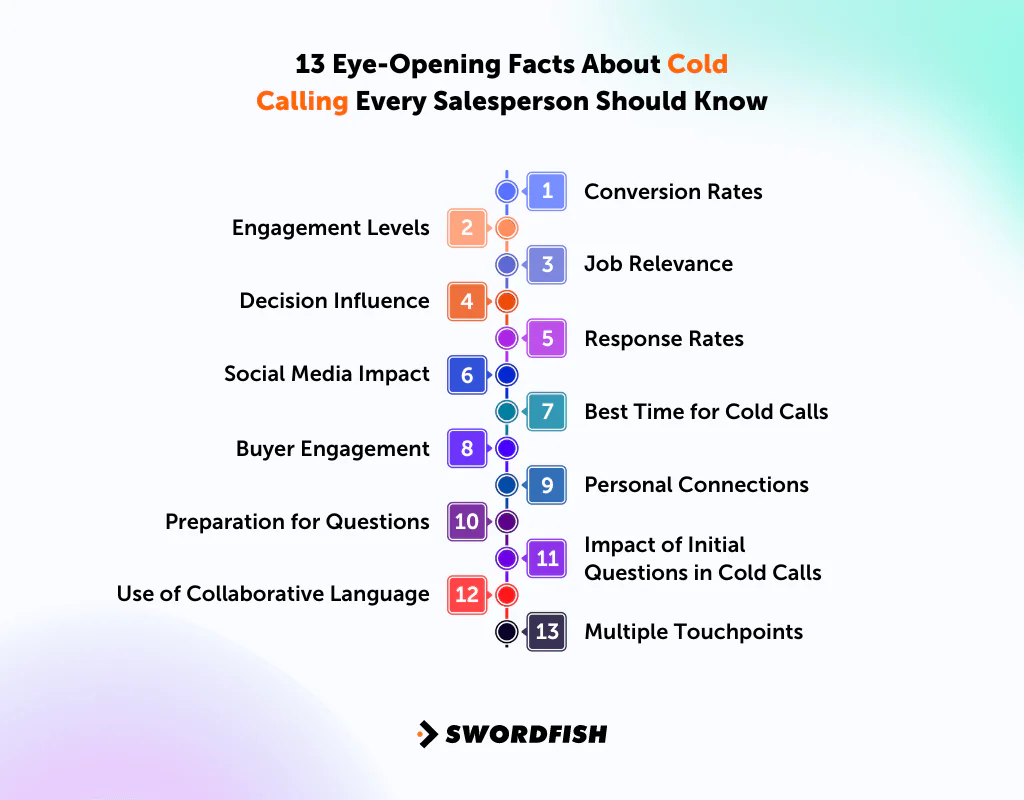 E13 Eye-Opening Facts About Cold Calling Every Salesperson Should Know