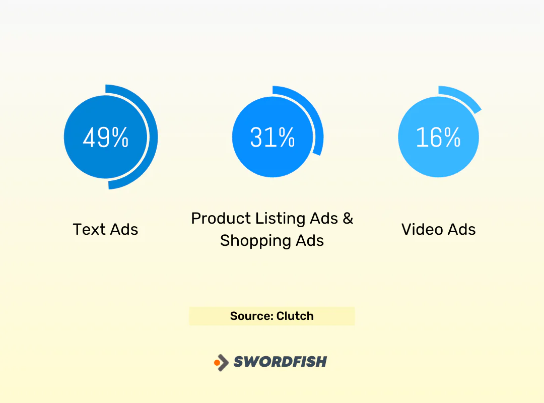 Using PPC Search Ads