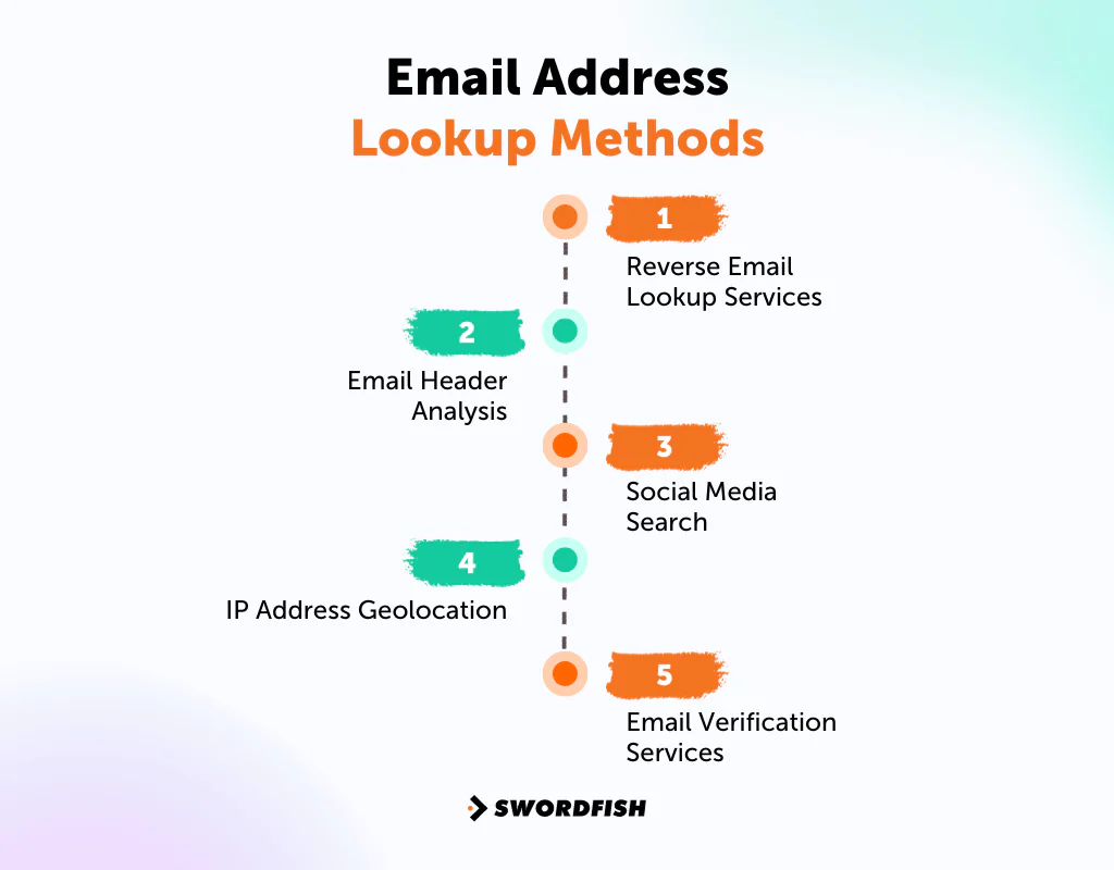 Email Address Lookup Methods
