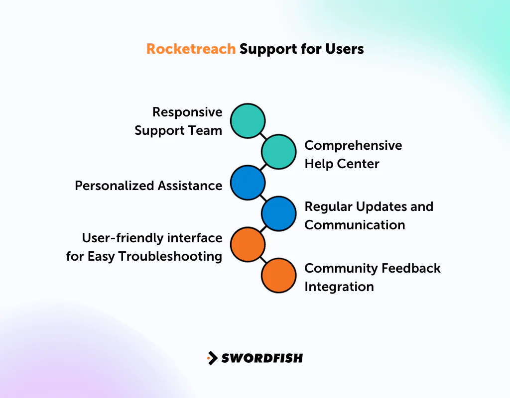 Rocketreach Support for Users