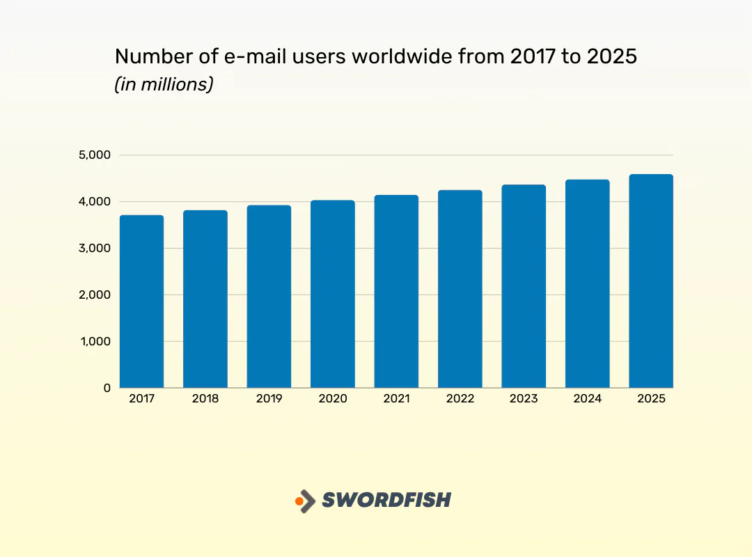 Number of mail users