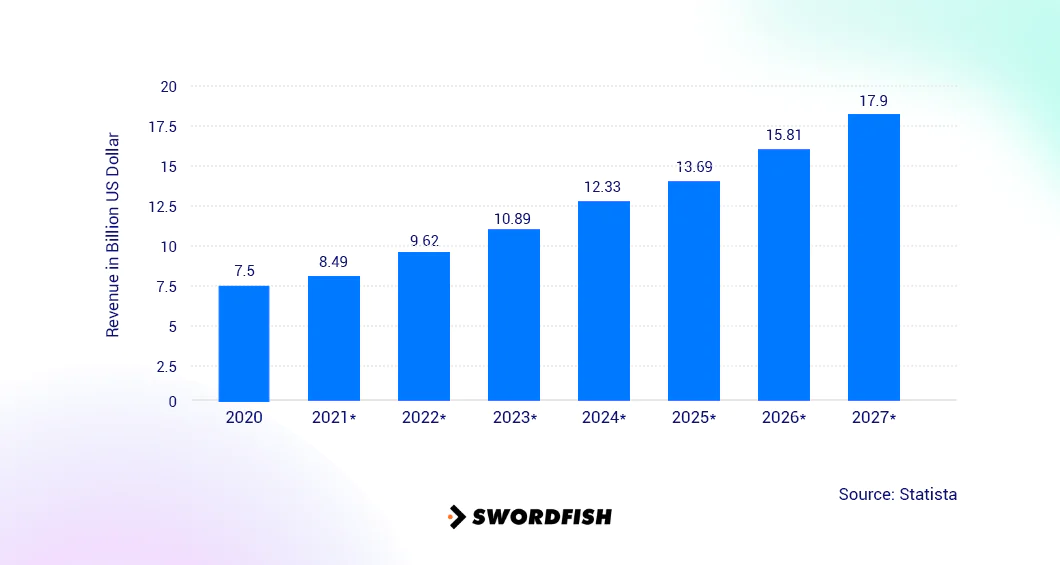 E-mail-marketing-revenue-worldwide-from-2020-to-2027