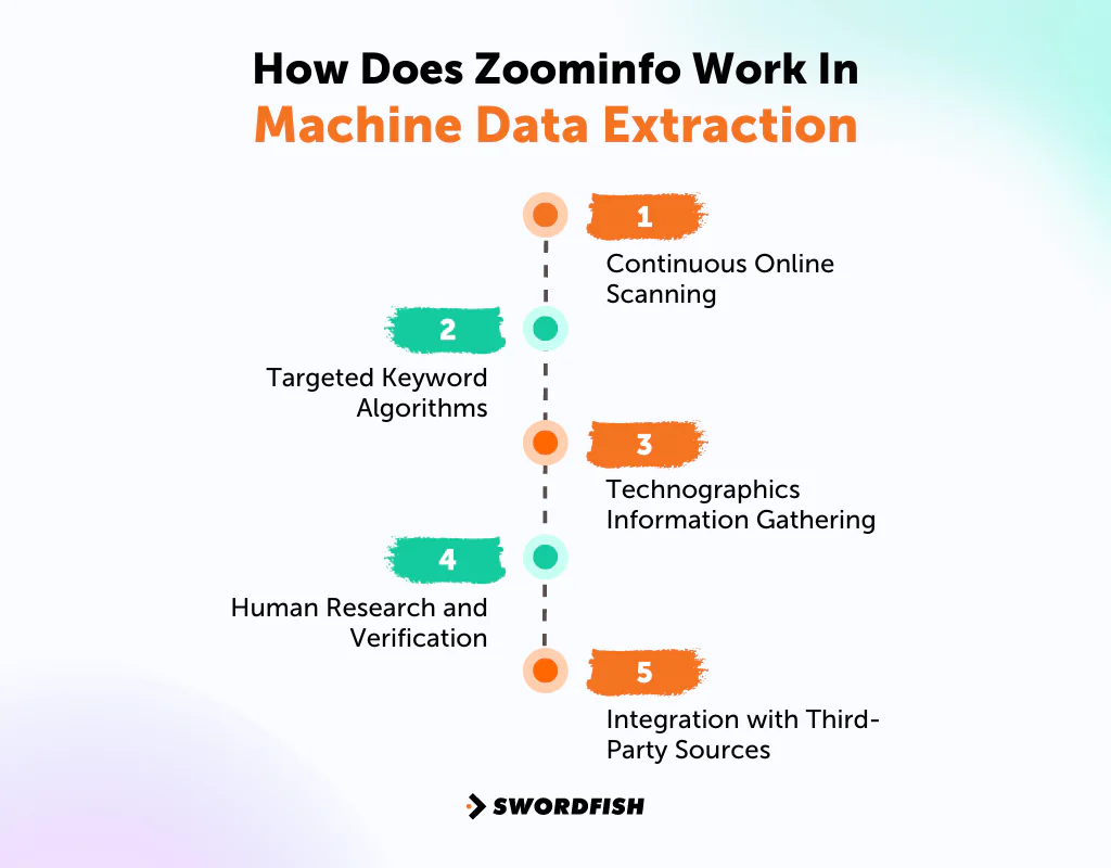 How Does ZoomInfo Work In Machine Data Extraction