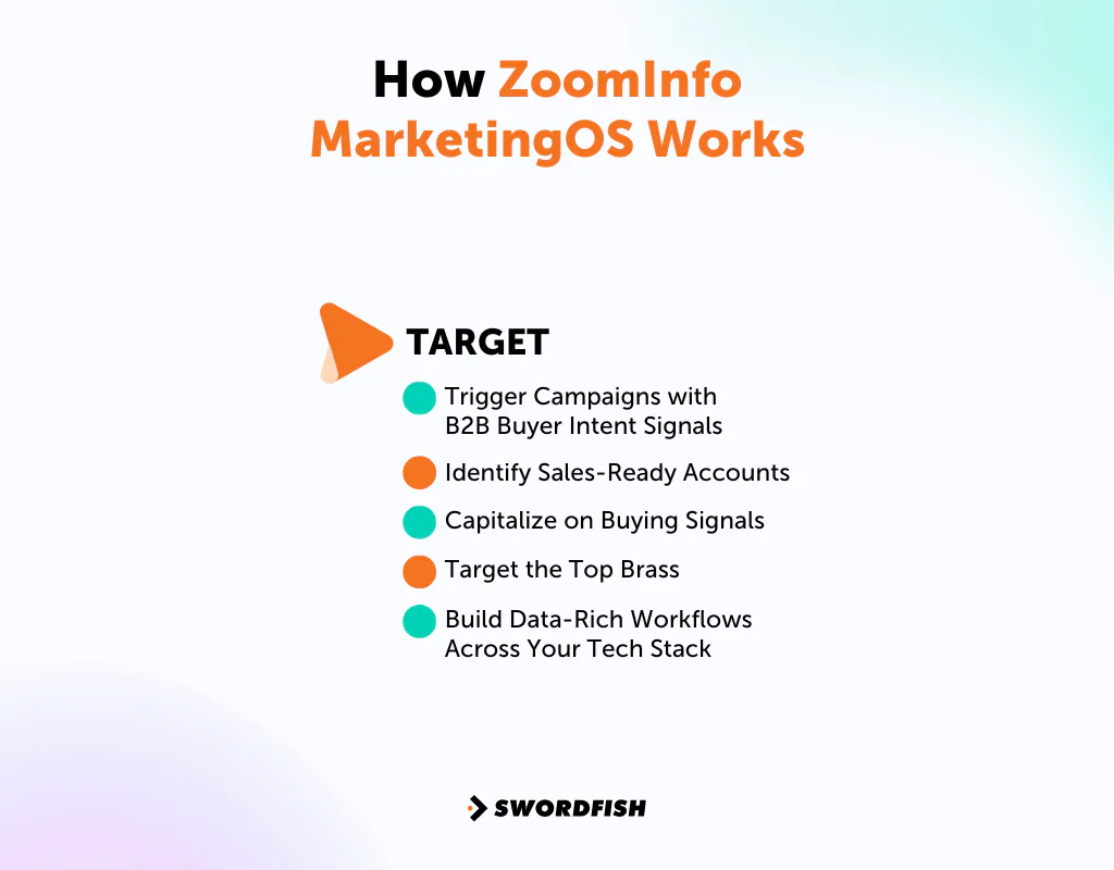 How ZoomInfo MarketingOS Works (TARGET)