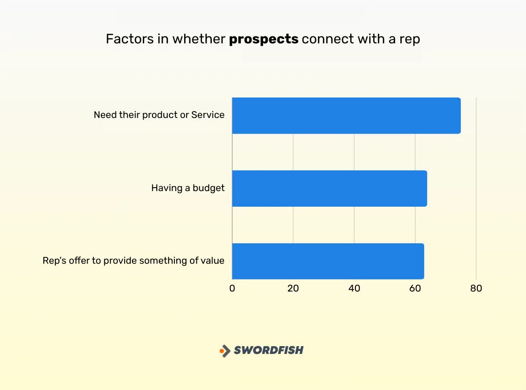 What is Prospecting