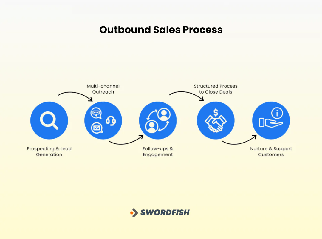 The Outbound Sales Process