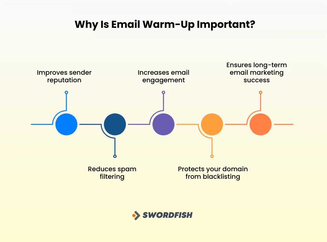 Email Warm-Up Important