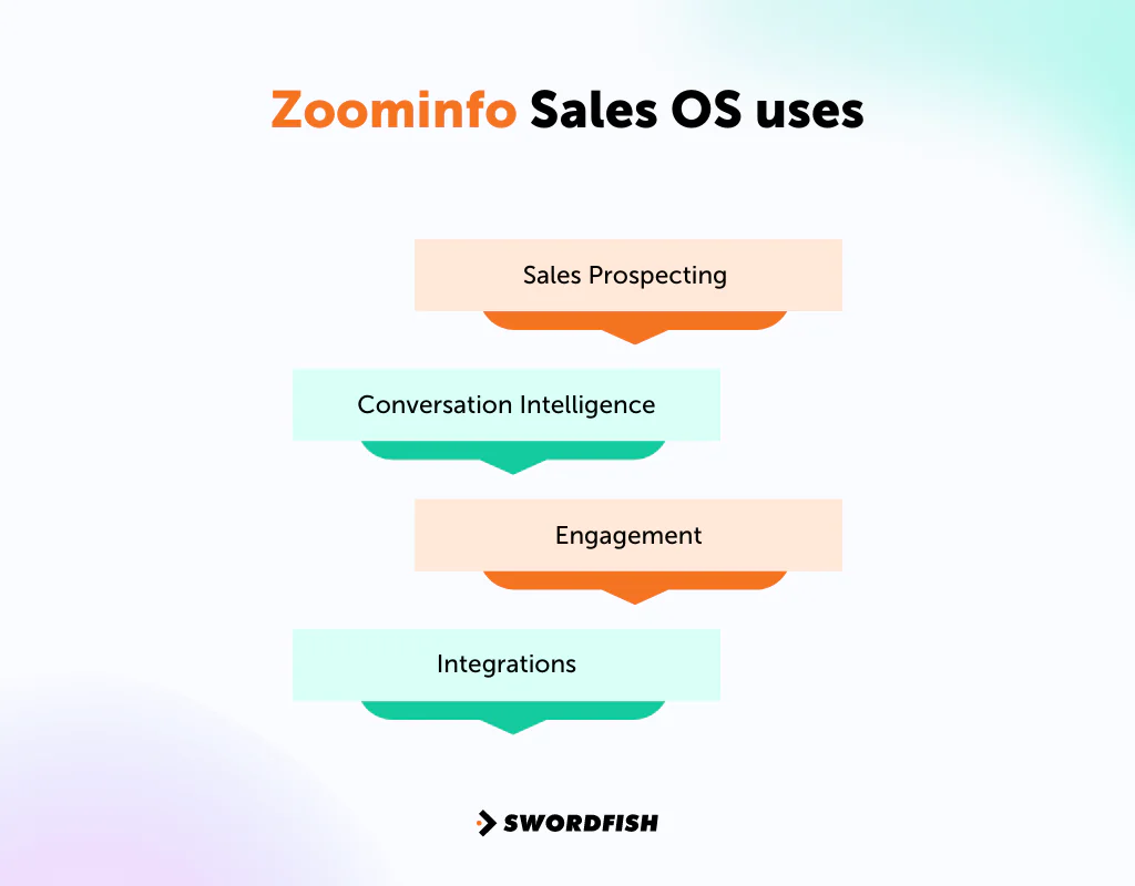 ZoomInfo Sales OS uses
