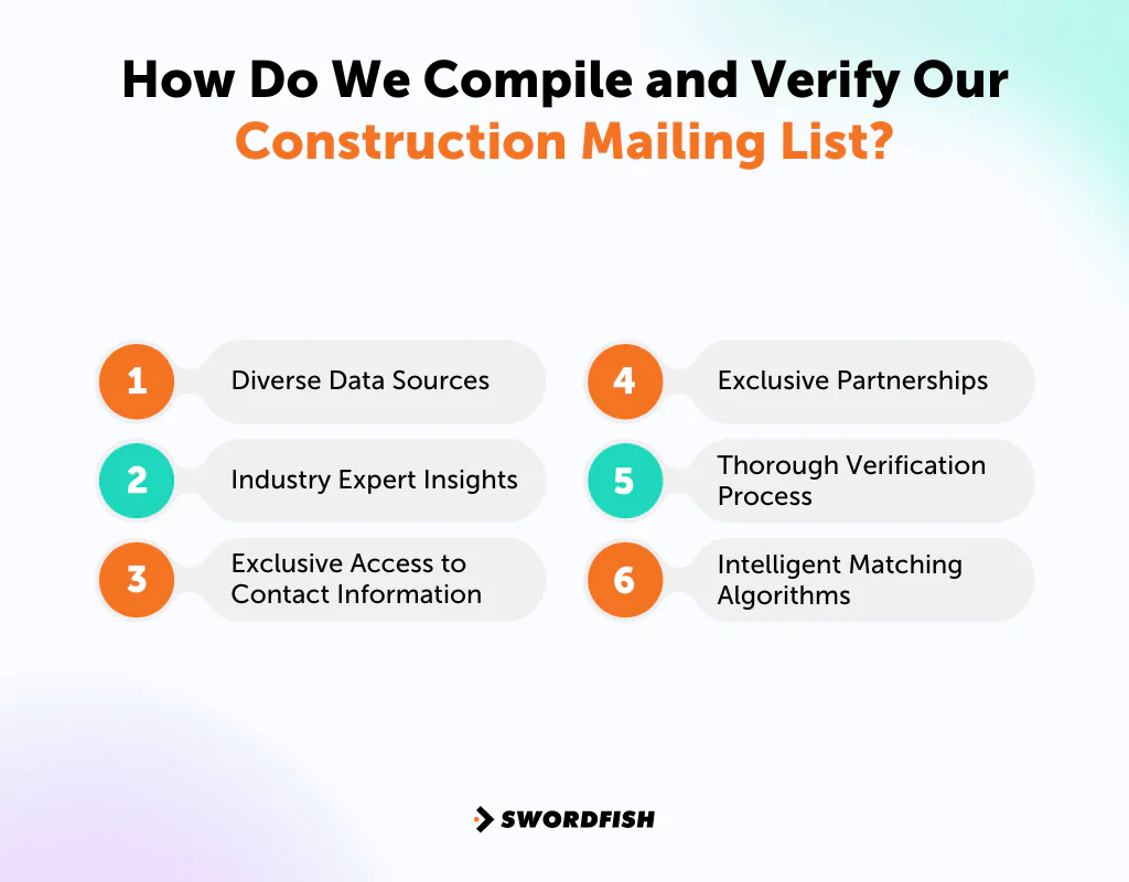How Do We Compile and Verify Our Construction Mailing List