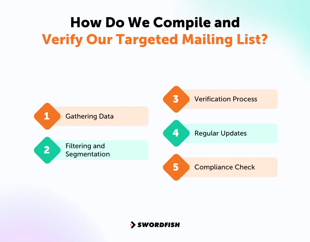 How Do We Compile and Verify Our Targeted Mailing List