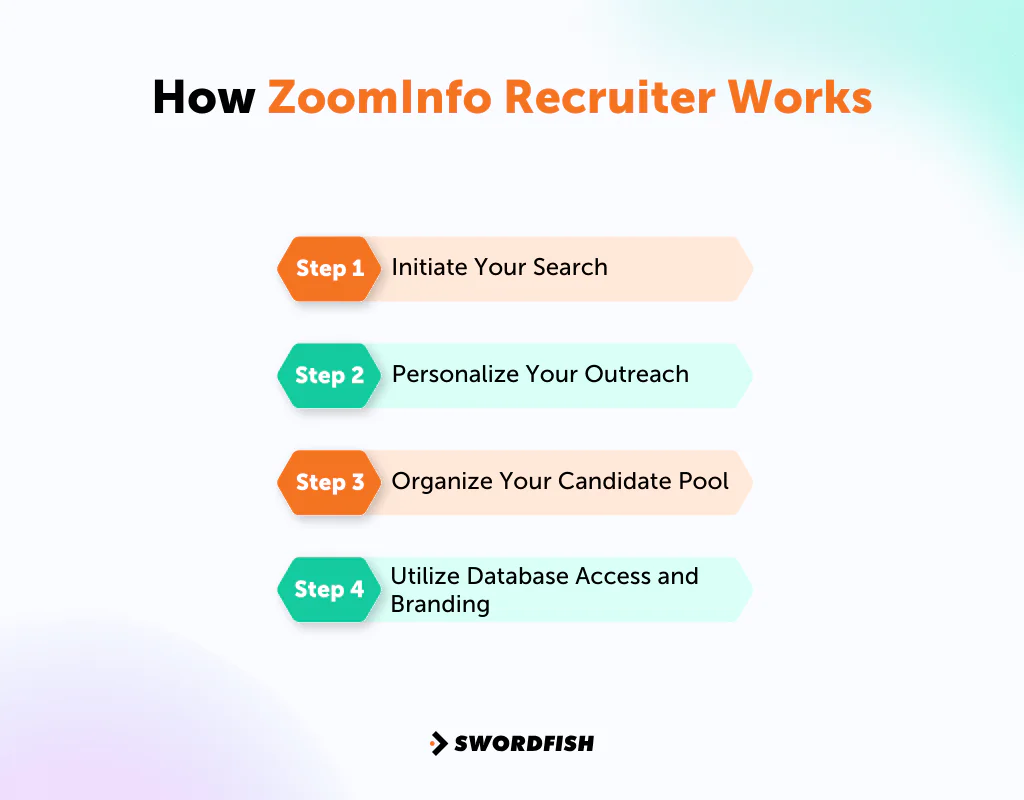 How ZoomInfo Recruiter Works