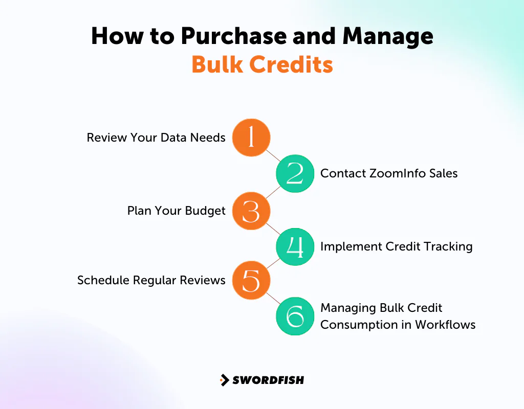 How to Purchase and Manage Bulk Credits
