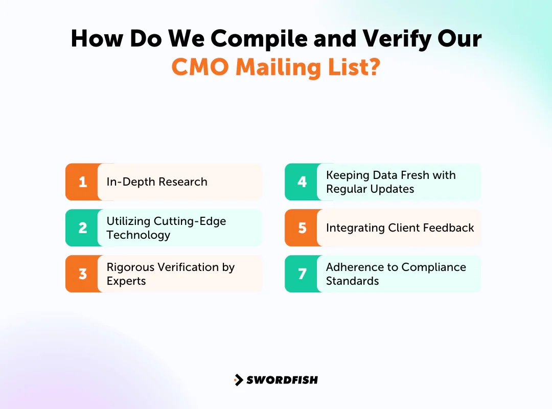 How Do We Compile and Verify Our CMO Mailing List