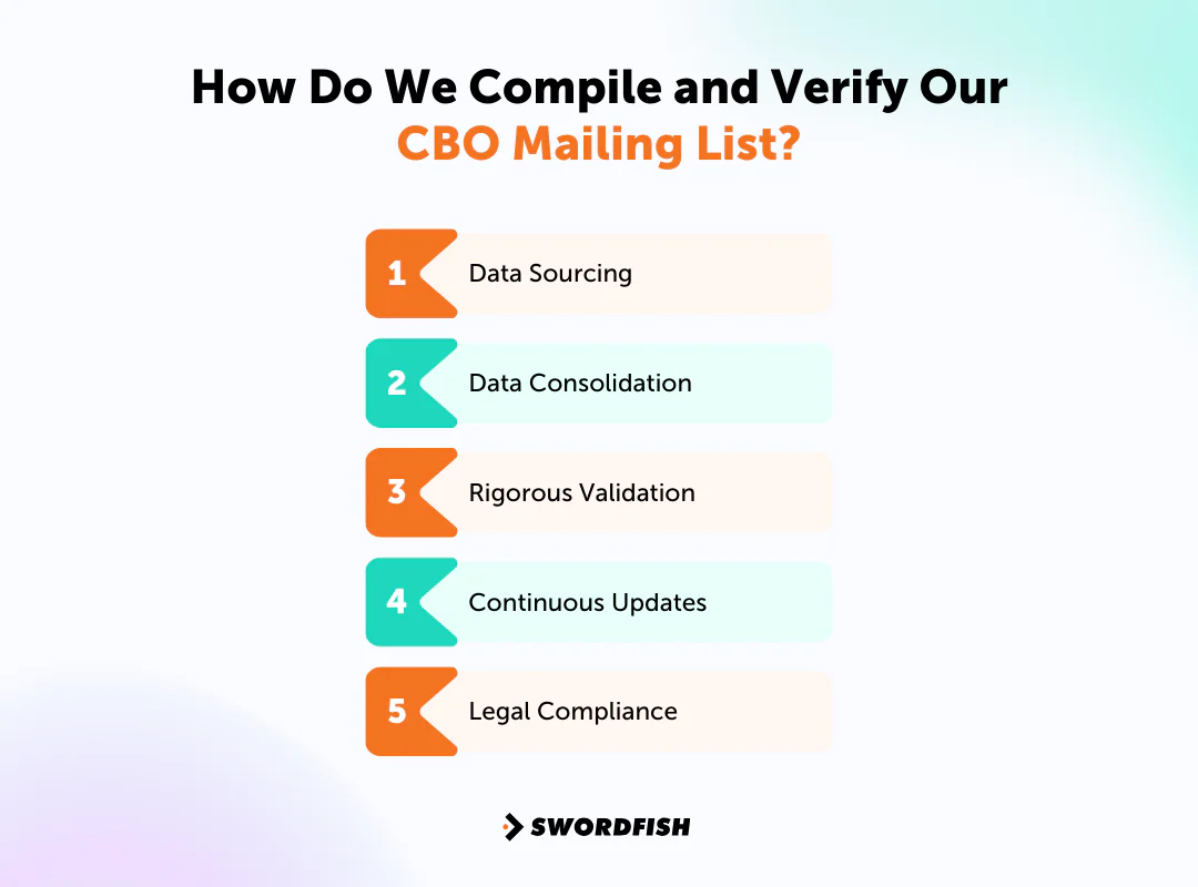 How Do We Compile and Verify Our CBO Mailing List