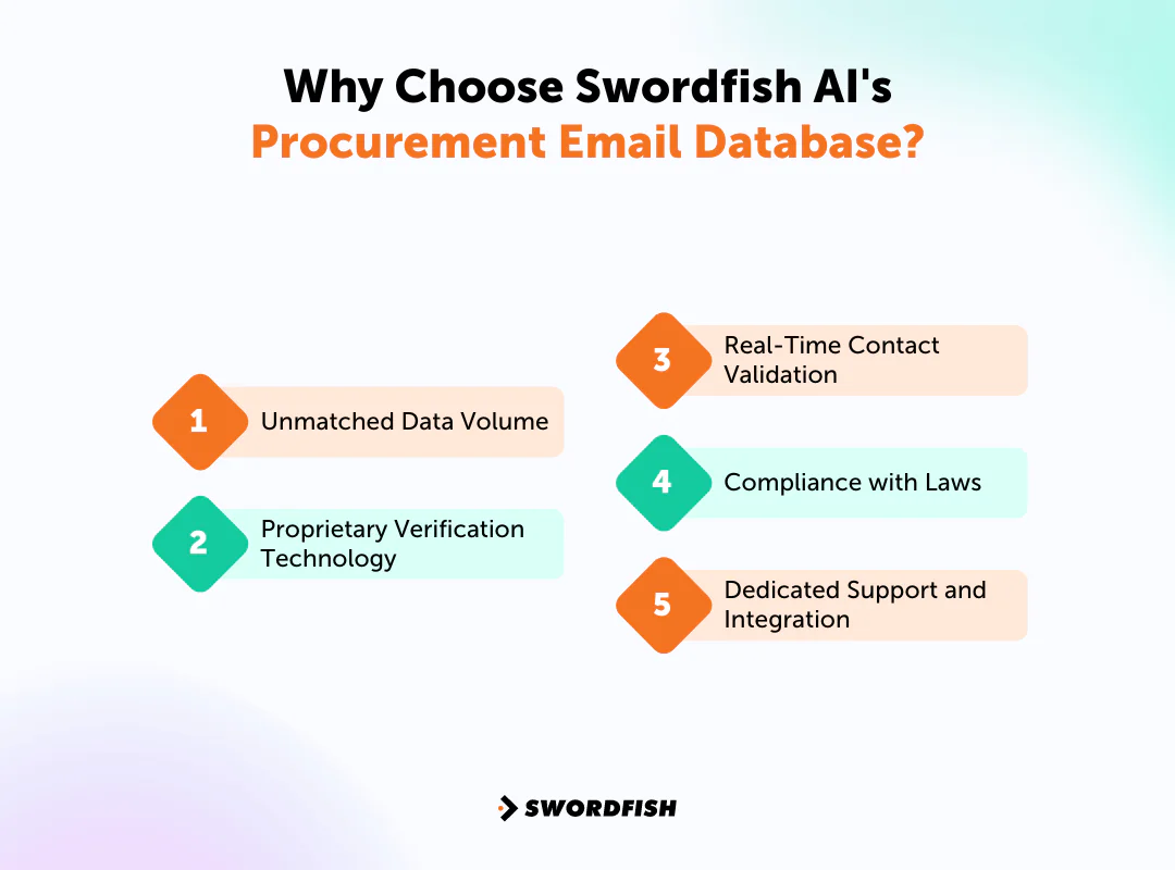 Why Choose Swordfish AI's Procurement Email Database