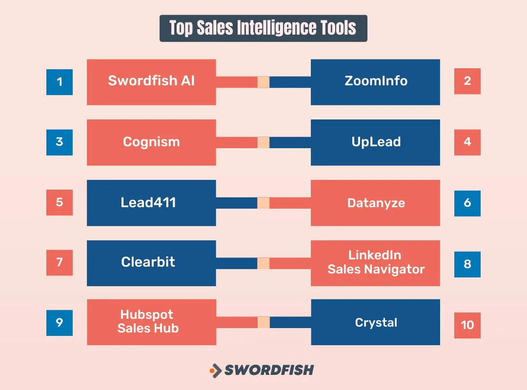 Text Generated image of 10 Best Sales Intelligence Tools for Sales Reps to Boost Selling