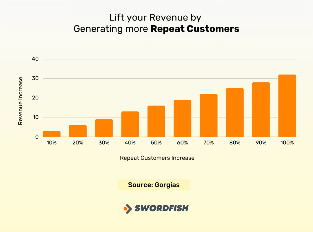 Focus on After-Sale Engagement 