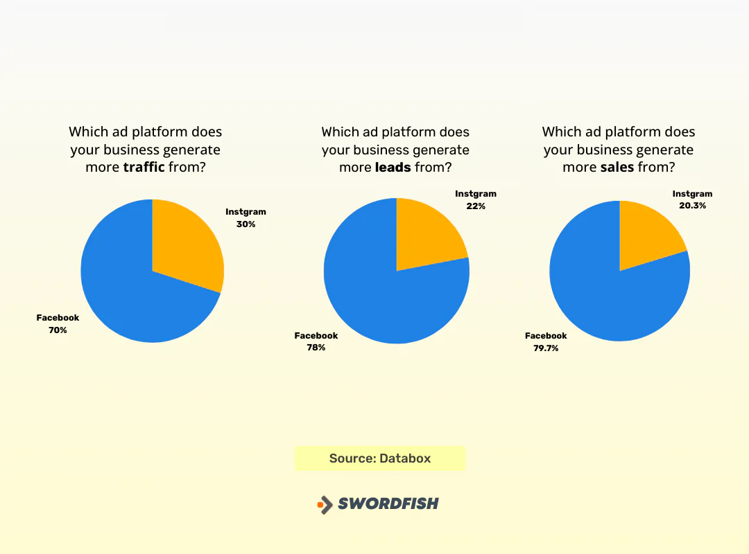 What are Facebook Leads