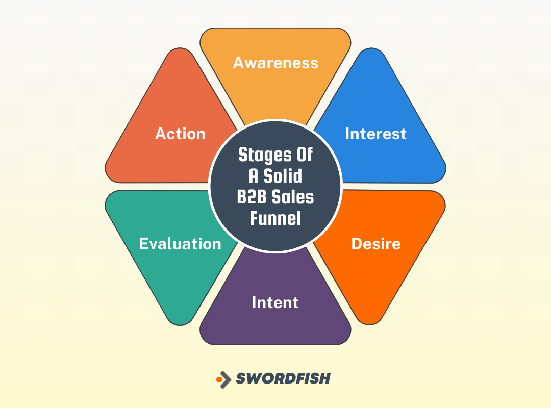 Solid B2B Sales Funnel