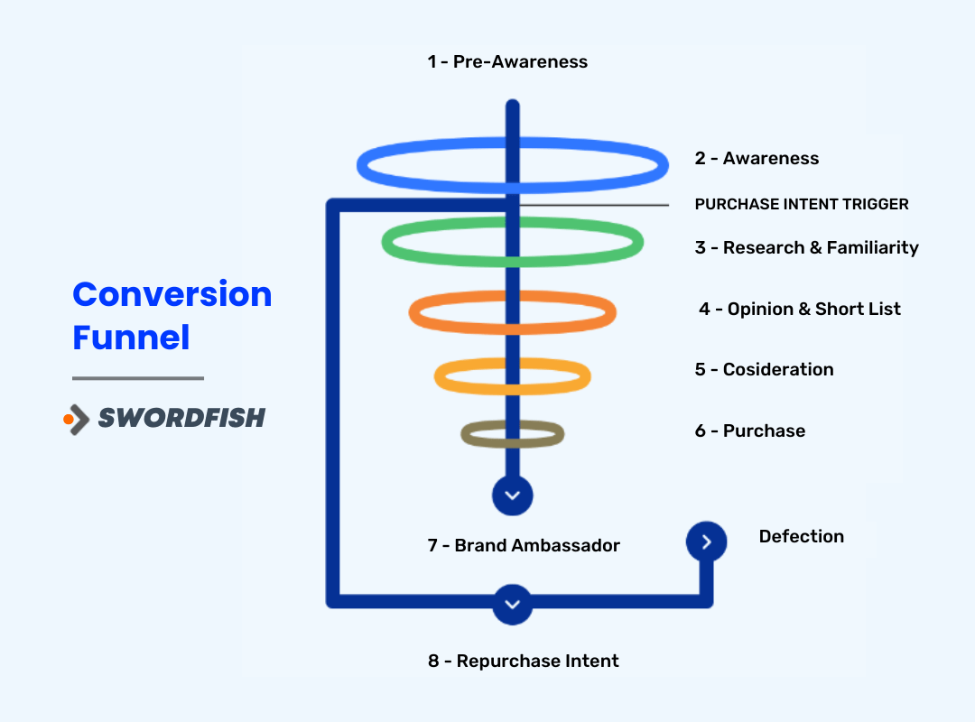 Conversion Funnel&nbsp;