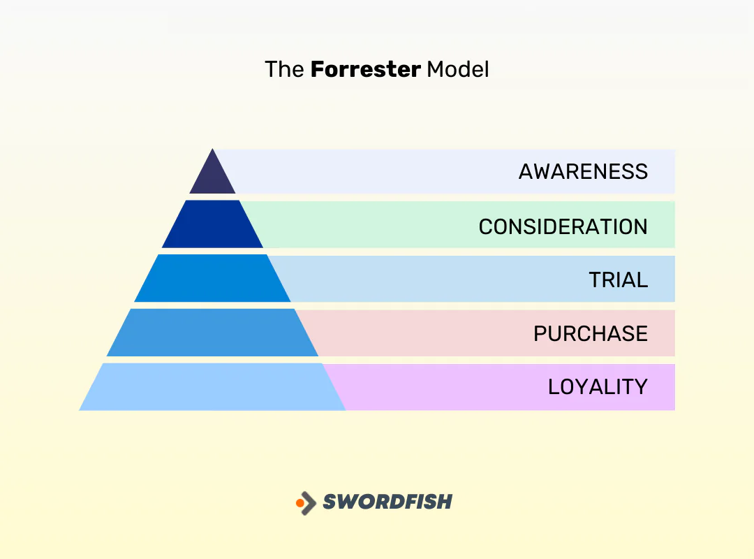 Forrester Model