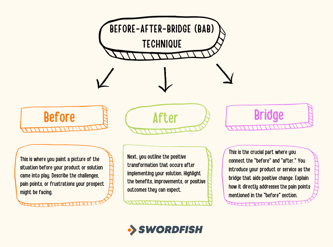 Before-After-Bridge Technique