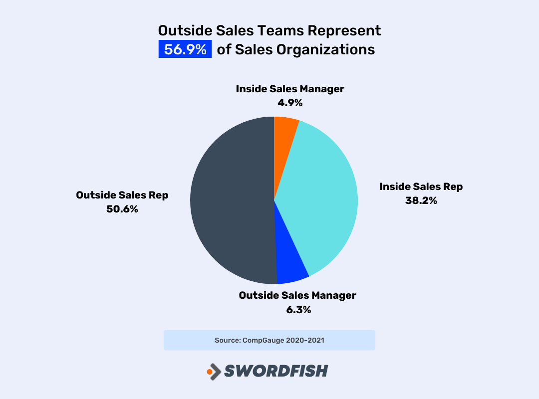 What is Outside Sales
