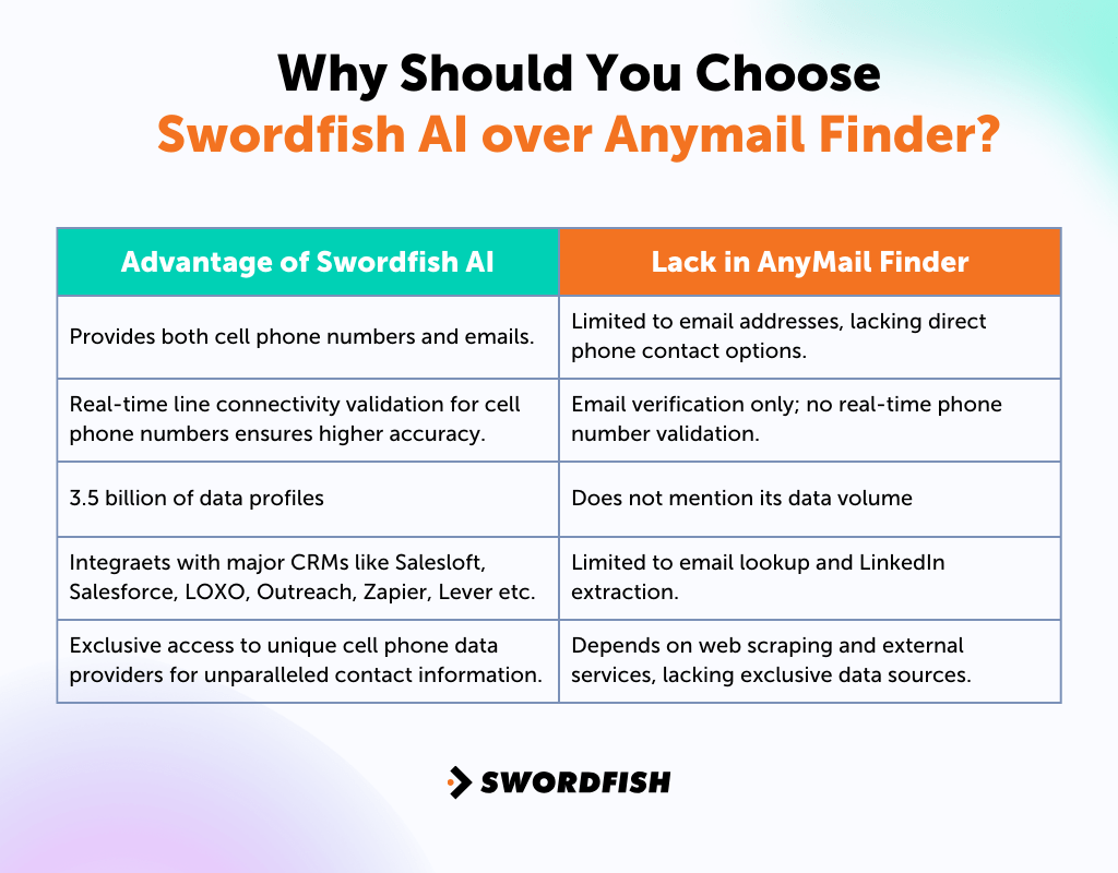 Why Should You Choose Swordfish AI over Anymail Finder