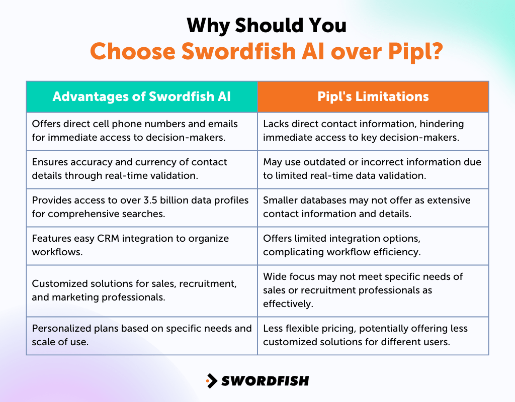 Why Should You Choose Swordfish AI over Pipl