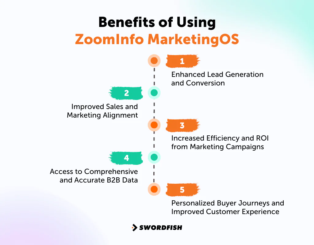 Benefits of Using ZoomInfo MarketingOS