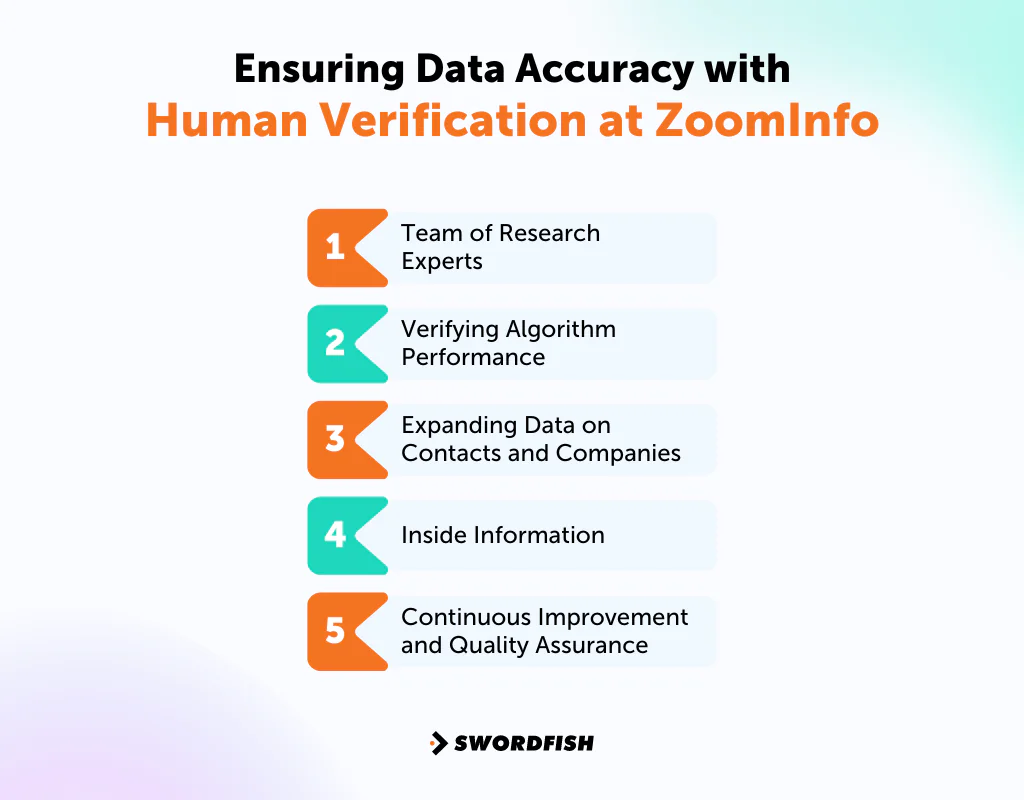 Ensuring Data Accuracy with Human Verification at ZoomInfo